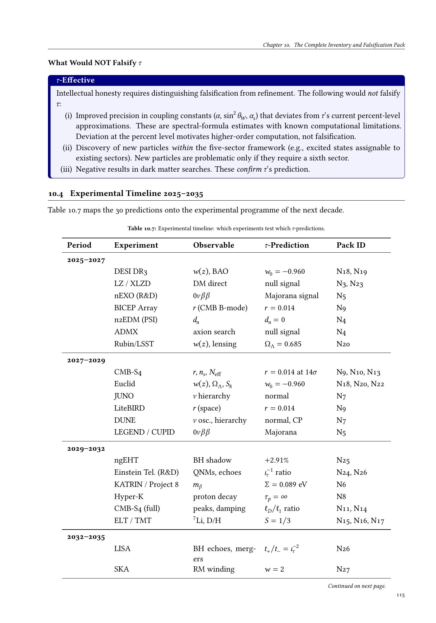 Experimental timeline 2025–2035 mapping predictions to named experiments