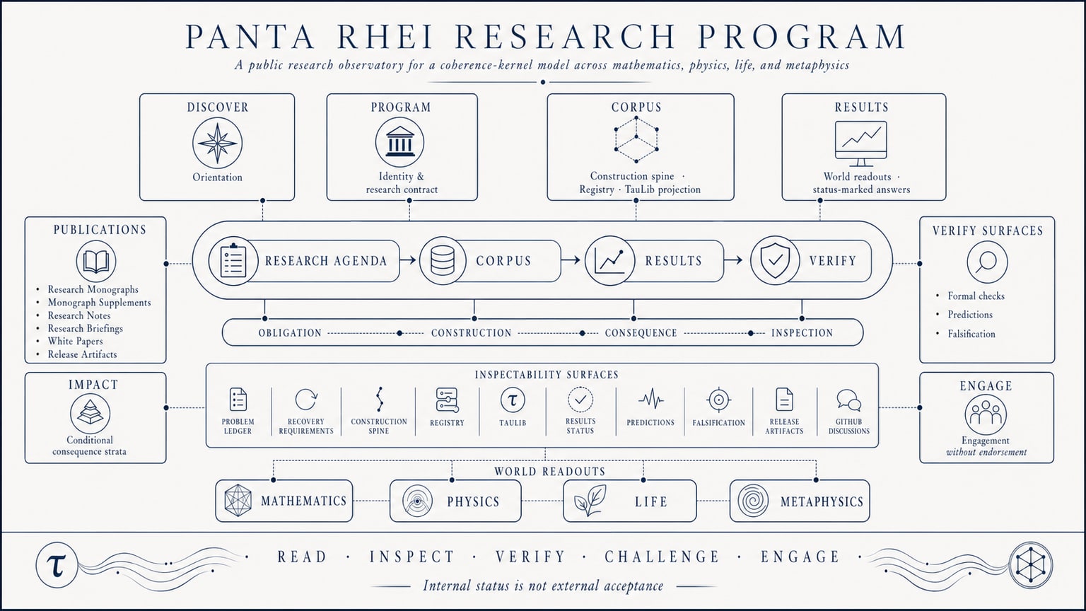 Scientific plate showing the Panta Rhei Research Program as a public research observatory, with a central spine from Agenda to Corpus to Results to Verify, surrounded by Discover, Program, Publications, Impact, Engage, inspectability surfaces, and world readouts for mathematics, physics, life, and metaphysics.