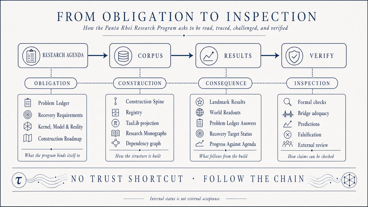 Scientific plate titled From Obligation to Inspection, showing the Panta Rhei accountability chain from Agenda to Corpus to Results to Verify, with corresponding stages of obligation, construction, consequence, and inspection.