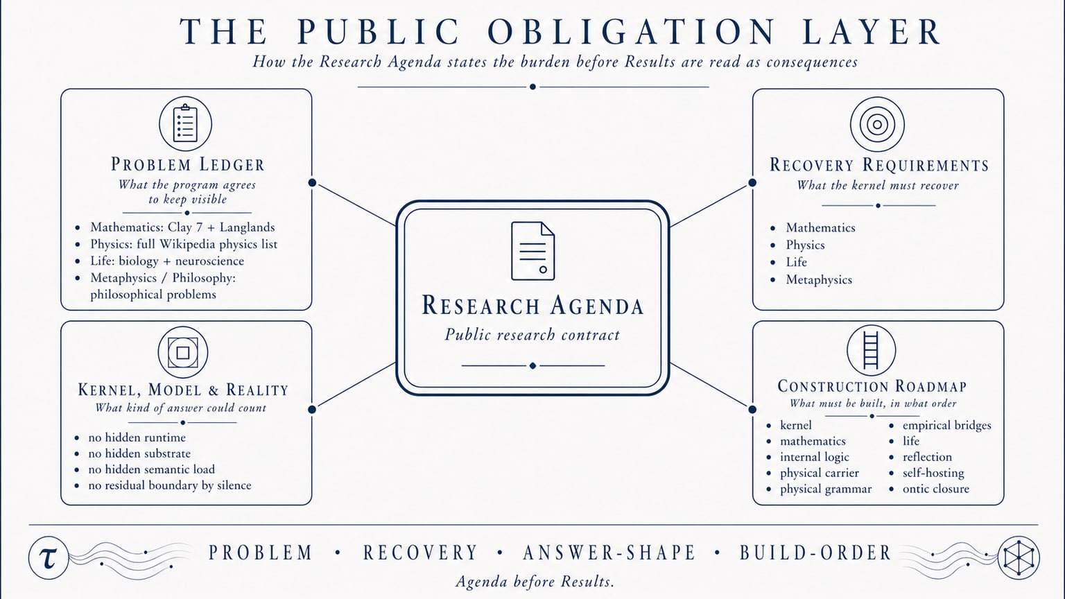Scientific plate titled The Public Obligation Layer, showing the Agenda as a public research contract connected to four surfaces: Core Semantics, Structural Challenge Ledger, Kernel, Model & Reality, and Construction Roadmap.