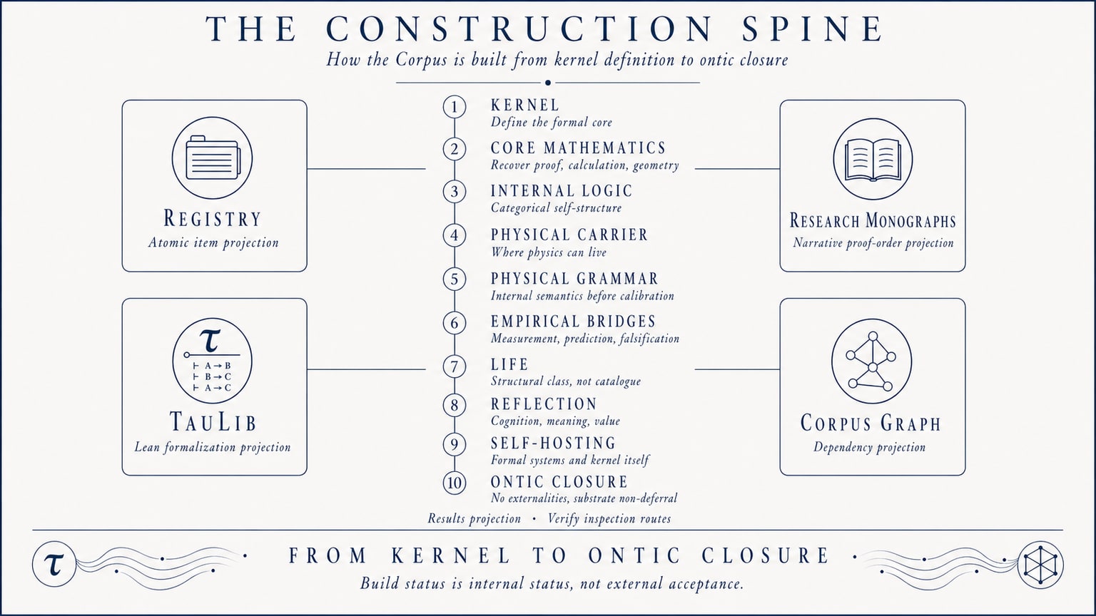 Scientific plate titled The Construction Spine, showing a vertical ten-step build sequence from Kernel to Ontic Closure, with side projections for Registry, TauLib, Monograph Corpus, and Corpus Graph.