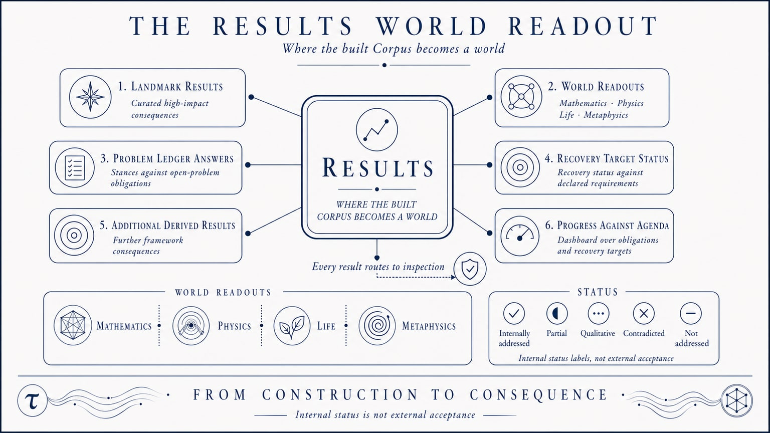 Scientific plate titled The Results World Readout, showing Results at the center with six surrounding result surfaces, four world readouts for mathematics, physics, life, and metaphysics, a status legend, and a route from results to inspection.