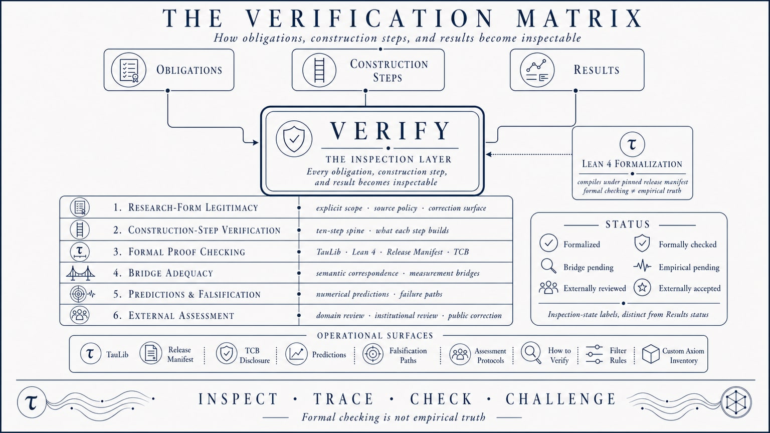 Scientific plate titled The Verification Matrix, showing obligations, construction steps, and results flowing into Verify, with six verification layers, operational surfaces such as TauLib and Release Manifest, a verification status legend, and the caveat that formal checking is not empirical truth.