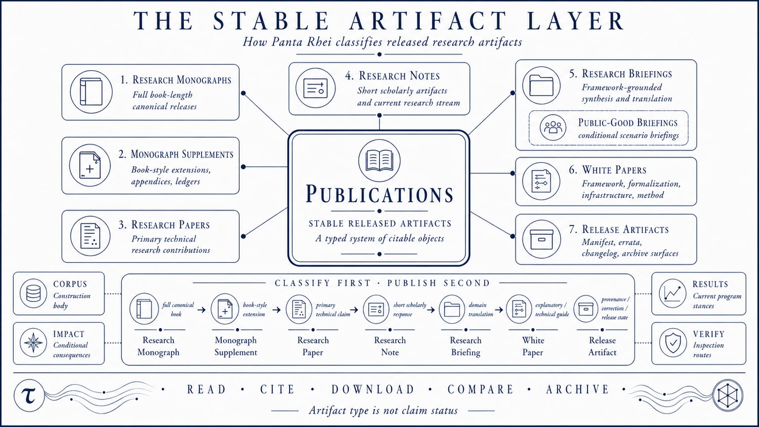 Scientific plate titled The Stable Artifact Layer, showing Publications at the center with seven publication categories, a Public-Good Briefings inset under Research Briefings, a classification decision band, and links to Corpus, Results, Verify, and Impact.