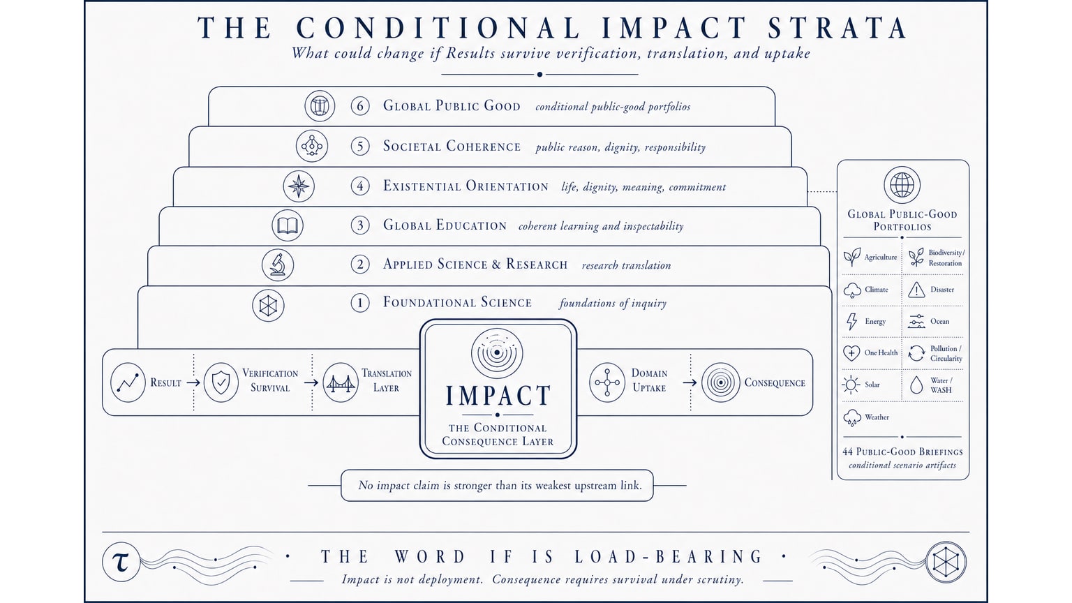 Scientific plate titled The Conditional Impact Strata, showing six stacked impact strata from Foundational Science to Global Public Good, a central conditional chain from Result to Verification & Review to Translation Layer to Domain Uptake to Consequence, and a Global Public-Good Portfolios inset.