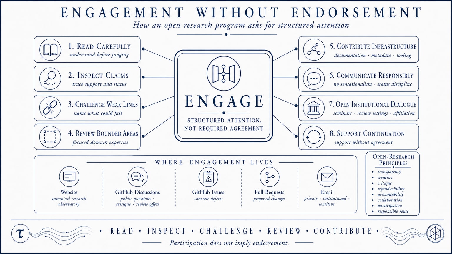 Scientific plate titled Engagement Without Endorsement, showing Engage at the center with eight engagement modes, routing through the website, GitHub Discussions, GitHub Issues, Pull Requests, and email, plus open-research principles and the caveat that participation does not imply endorsement.