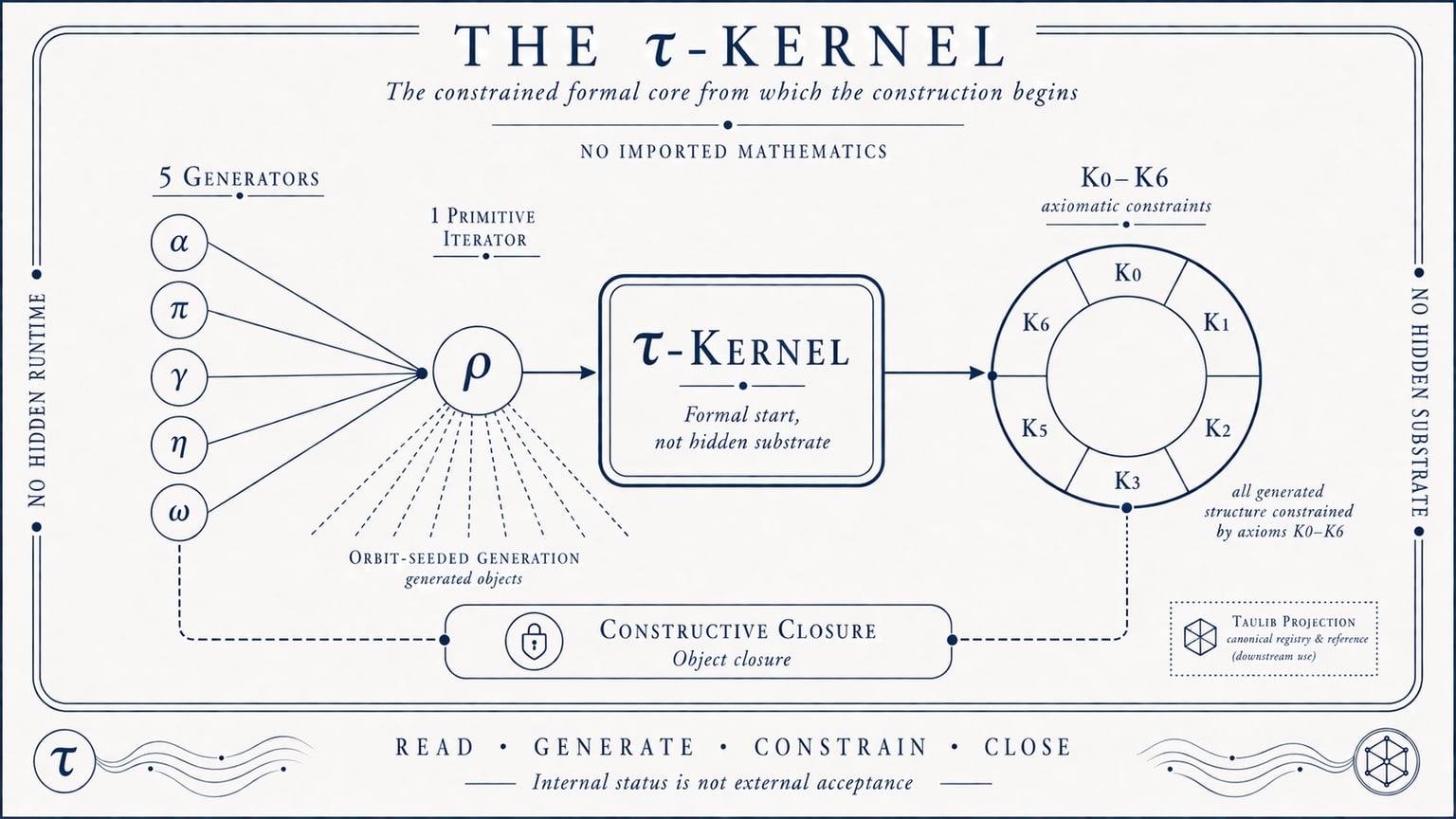 Scientific plate titled The τ-Kernel, showing five generators, one primitive iterator, a central τ-Kernel block, K0–K6 axiomatic constraints, constructive closure, and boundary notes for no hidden runtime and no hidden substrate.
