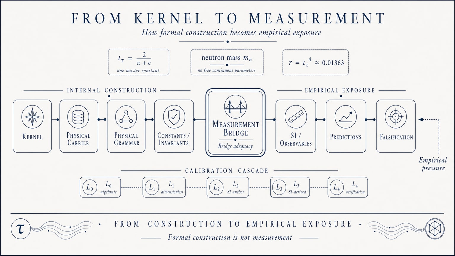 Scientific plate titled From Kernel to Measurement, showing a chain from Kernel through Physical Carrier, Physical Grammar, Constants and Invariants, Measurement Bridge, SI Observables, Predictions, and Falsification, plus a calibration cascade and the caveat that formal construction is not measurement.