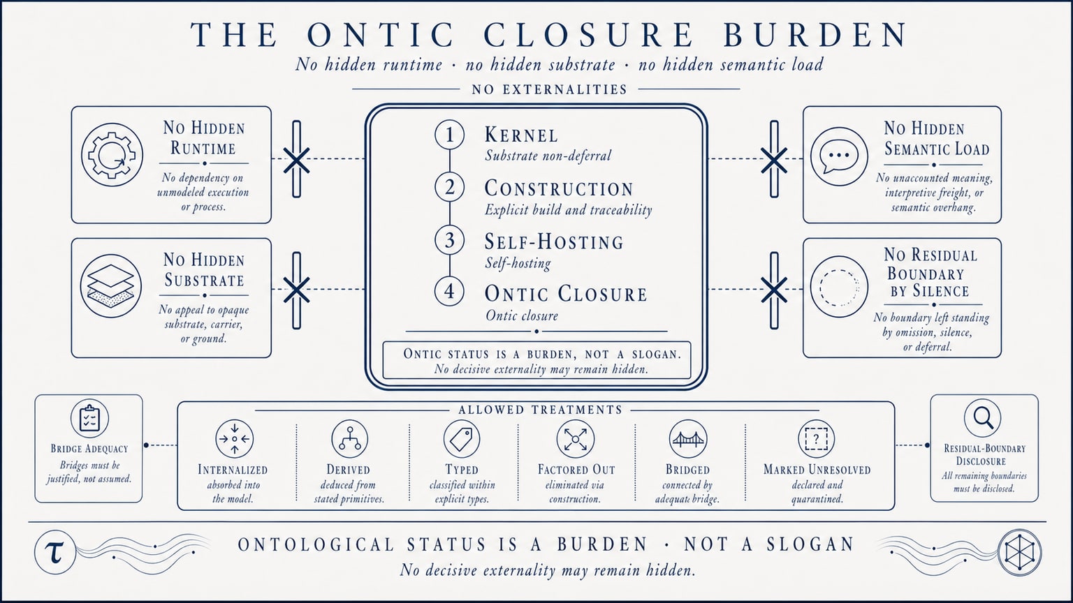 Scientific plate titled The Ontic Closure Burden, showing a no-externalities boundary with rejected hidden runtime, hidden substrate, hidden semantic load, and residual boundary by silence, plus allowed treatments such as internalized, derived, typed, factored out, bridged, or marked unresolved.