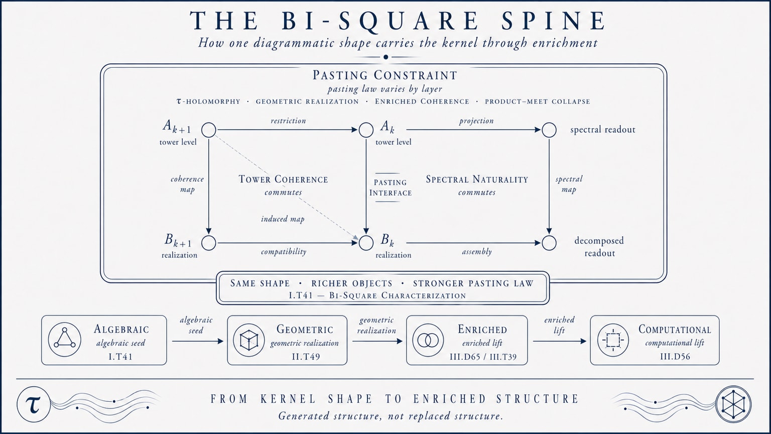 Scientific plate titled The Bi-Square Spine, showing a two-by-three pasted diagram with tower coherence on the left, spectral naturality on the right, and a pasting constraint across the whole rectangle, followed by a scaling chain from algebraic to geometric, enriched, and computational bi-squares.