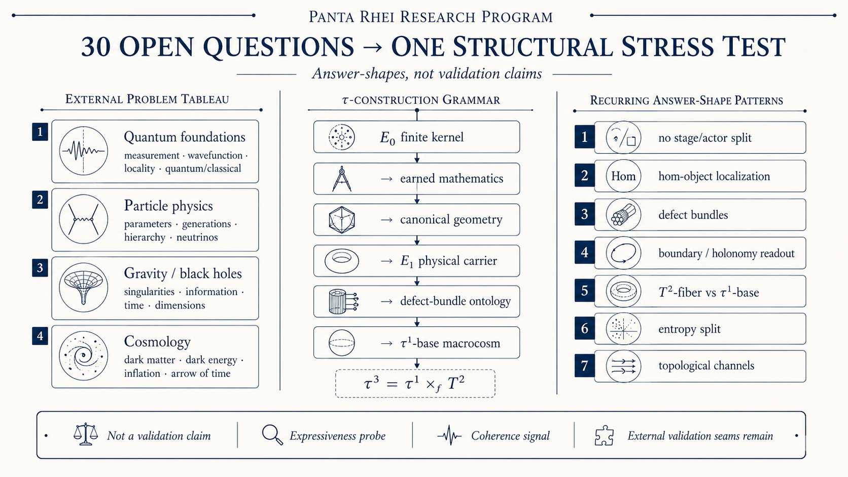 Infographic showing four external problem clusters, the τ-construction grammar, and recurring answer-shape patterns.